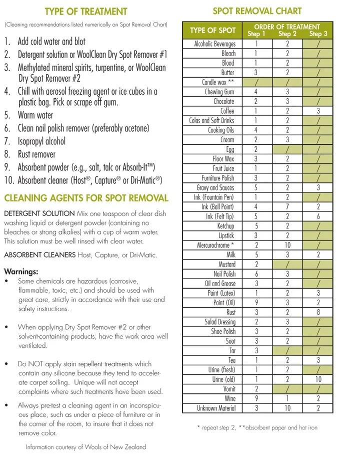 Wool-Stain-Treatment-Guide